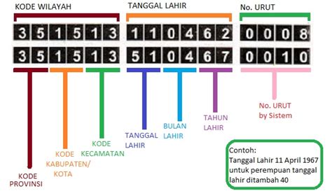 arti nik  rt  rw  pondok gede permai