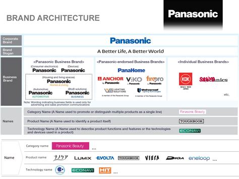 Panasonic Malaysia Sdn Bhd | Electrical and Electronic Supplier