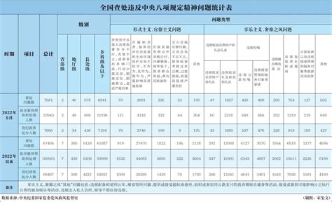 9月全国查处违反中央八项规定精神问题7561起 杭州廉政网