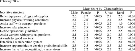 Mean Scores For Perceived Incentives Structure By Sex And Area Of Download Scientific Diagram