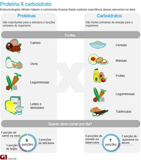 O Que É Proteínas E Carboidratos - Alimentação saudável e equilibrada deve ter carboidratos e proteínas ...