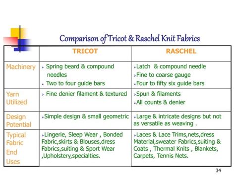 Knitting process and its Types | PPT