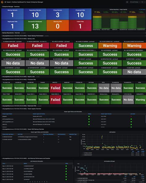 Enhanced Visibility Across Veeam Portfolio Using Restful Api And