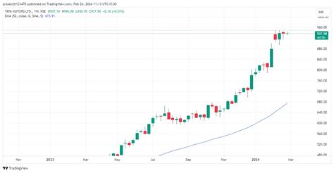 Tata Motors Chart Analysis Tata Motors Share Price At 940