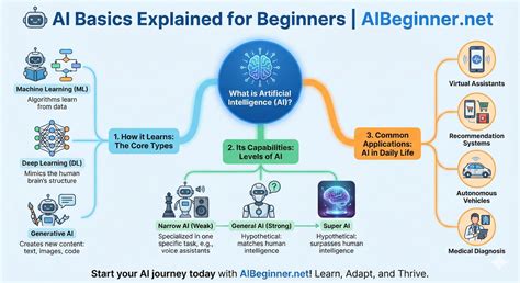 ai basics explained   ai aibeginnernet