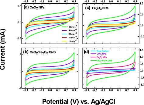 Figure 7 From Fabrication Of CeO 2 Fe 2 O 3 Composite Nanospindles