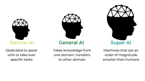 Artificial Intelligence History Stages Types And Domains