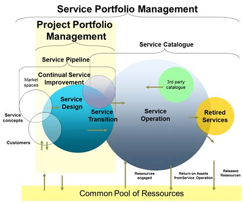 From Project Portfolio To Service Portfolio Management Disruptive