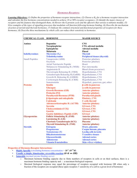 Hormones-Receptors