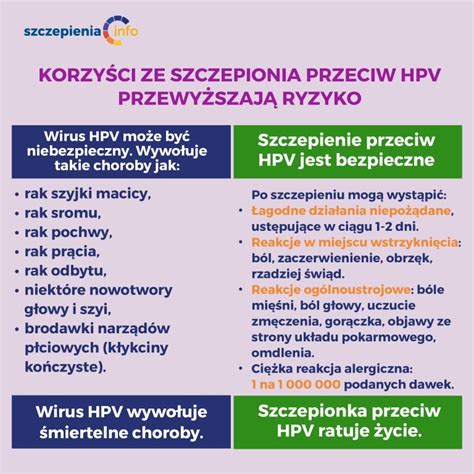 Bezpiecze Stwo Szczepionek Przeciw Hpv Szczepienia Info