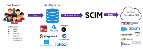 Provisioning Users And Groups In Printerlogic With An Idp Printerlogic Blog