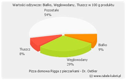 Ile Kcal Ma Pizza Domowa Rigga Z Pieczarkami Dr Oetker Tabele Kalorii