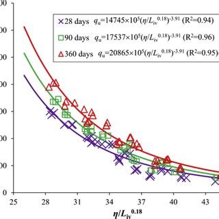 Theoretical Variation Of UCS With Curing Time For Lime Treated Soils