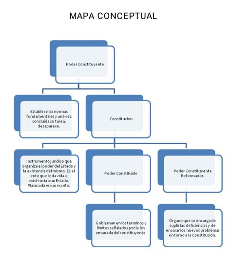 Derecho Constitucional Mapa Conceptual Donos