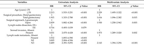 Table From Impact Of Sex Specific Preoperative Fat Mass Assessment On Long Term Prognosis