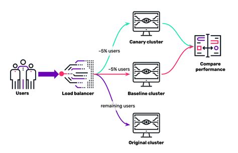 What Is Canary Testing And Why Is It So Useful