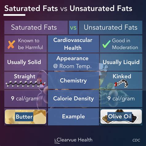 Visualized Facts Cholesterol Showdown Butter Vs Olive Oil Vs Coconut Oil 3 Charts