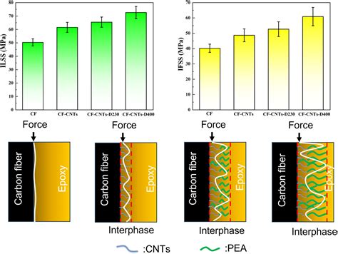Enhancing the Interfacial Properties of Carbon Fiber/Epoxy Resin