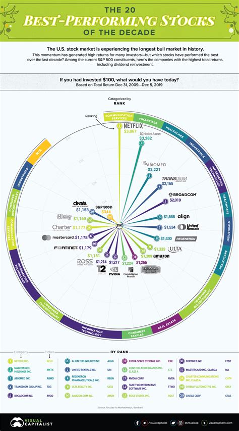 Visualizing the 20 Best-Performing Stocks of the Last Decade