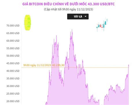 Giá Bitcoin điều chỉnh về dưới mốc 43 000 USD BTC baotintuc vn