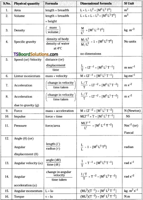 TS Inter 1st Year Physics Study Material Chapter 2 Units And