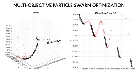 Matlab Realizes Multi Objective Particle Swarm Optimization MOPSO