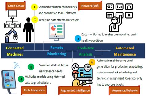 pdm processes  technologies   scientific diagram