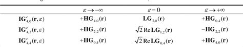 Table From Structurally Invariant Higher Order Ince Gaussian Beams