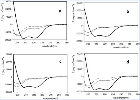 Cd Spectra Of The Peptides And Their Equimolar Mixtures A Solid Download Scientific Diagram