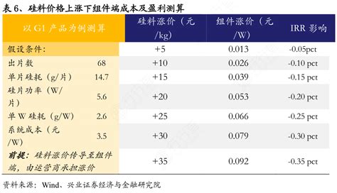 硅料价格上涨下组件端成本及盈利测算行行查行业研究数据库