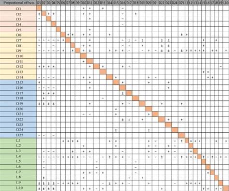 Matrix Model Describing The Interactions Between The Design Parameters Download Scientific