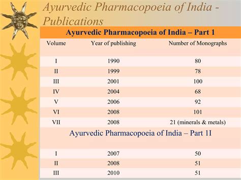 The Ayurvedic Pharmacopoeia Of India Gbv 6