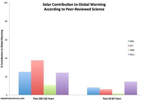 solar contribution  global warming