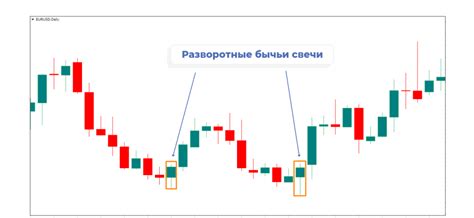 Бычья свеча в трейдинге – как выглядит, как используется