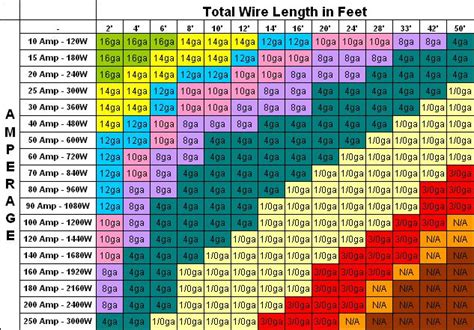 Wiring Gauge Chart Amps