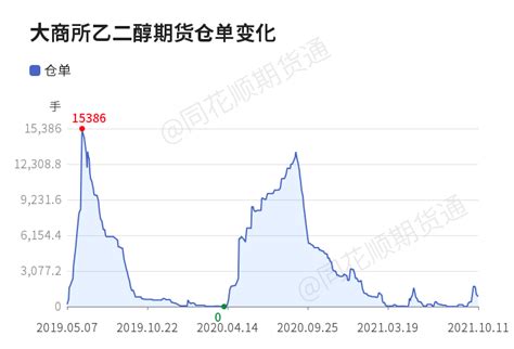 【仓单】10月11日大商所乙二醇期货仓单较上一日持平凤凰网财经凤凰网