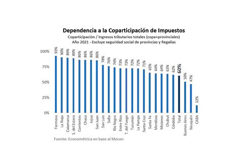 La Coparticipación Atenta Contra El Federalismo Infobae