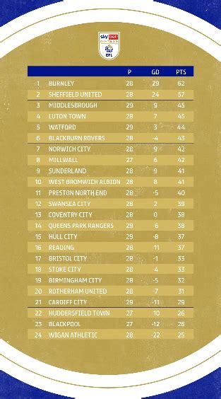Classificações De Burnley X Norwich