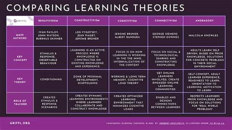 Comparing Learning Theories A Comprehensive Guide Griffl Org