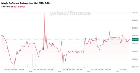 magic software enterprises  mgicta stock price news quote