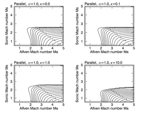 Maximum growth rate as a function of the sonic and Alfvén Mach number