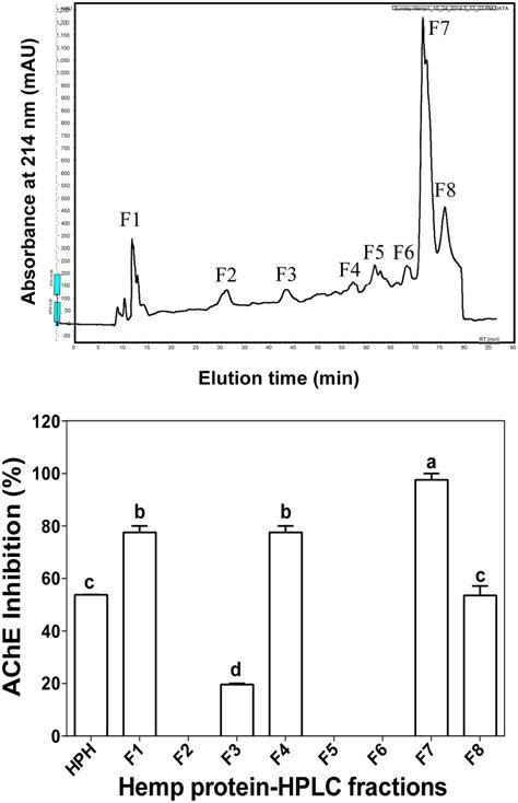 Reverse‐phase‐hplc Separation Of 1 Pepsin Hemp Seed Protein