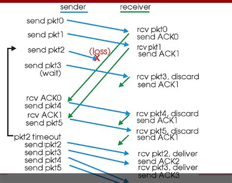 rdt1.0,rdt2.0,rdt2.1,rdt2.2,rdt3.0-CSDN博客