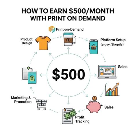 Step By Step For Print On Demand Monthly
