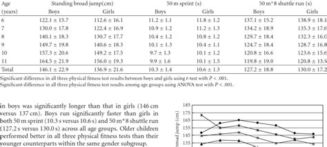 Physical Fitness Test Results By Age And Gender Mean ± Sd Download Table