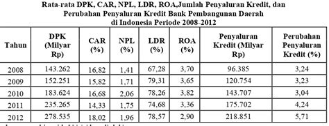 Analisis Pengaruh Dana Pihak Ketiga Capital Adequacy Ratio Non