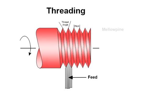 Lathe Cutting Tools Graphical Guide Mellowpine