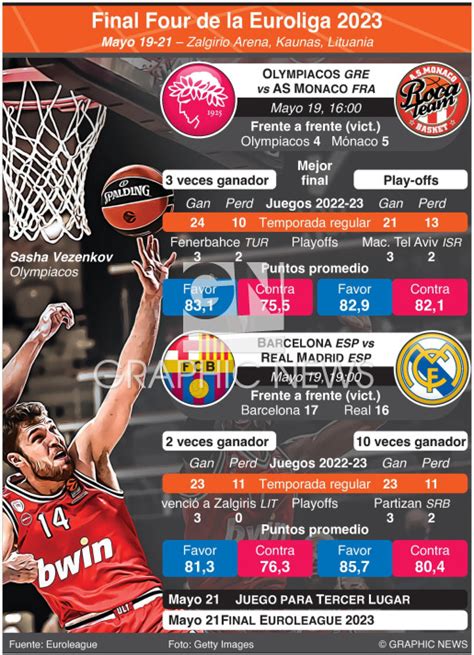 Baloncesto Final Four De La Euroliga 2023 Infographic