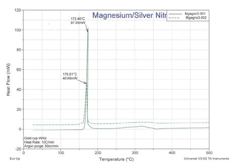 Magnesiumsilver Nitrate Mixture Behavior Download Scientific Diagram