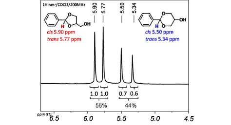 Selected portion of the 1 H NMR spectra of benzaldehyde-glycerol ...